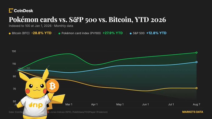 A CoinDesk chart titled 'Pokémon cards vs. S&P 500 vs. Bitcoin, YTD 2026' showing indexed performance with Bitcoin (BTC) at -28.8% YTD in orange, the Pokémon card index (PV100) at +27.9% YTD in green, and the S&P 500 at +12.8% YTD in blue, featuring a Pikachu mascot wearing a 'drip' shirt.