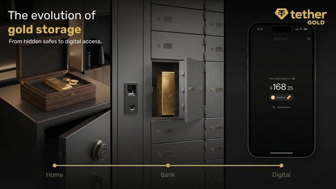 This Tether Gold ($XAUt) promotional image illustrates "The evolution of gold storage" by showing the progression from physical gold in a home safe, to stored gold in a bank vault, to digital representation on the Tether Wallet app displaying a balance of $168.25, reinforcing the campaign's message of accessible digital gold ownership.
