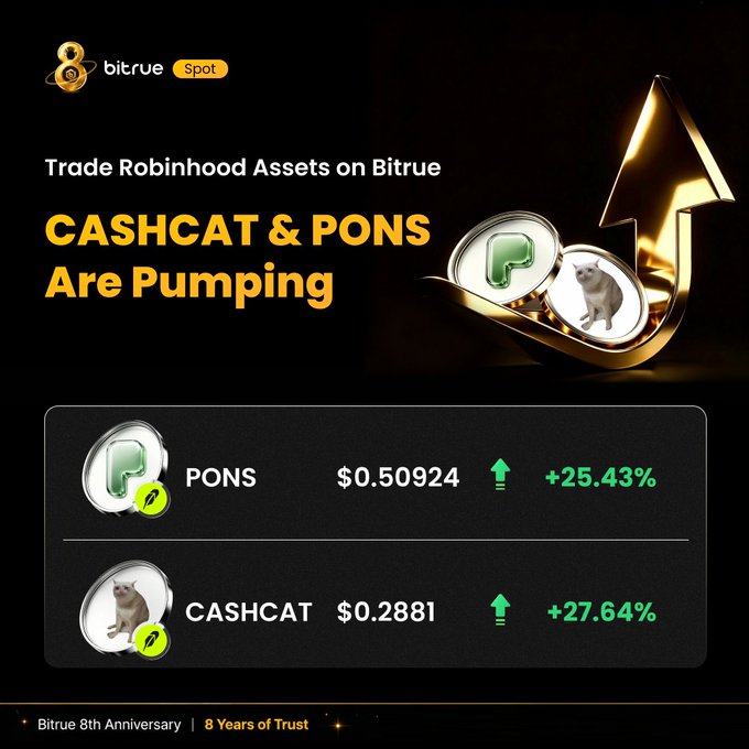 Bitrue Spot promo highlighting that Robinhood ecosystem tokens PONS ($0.50924, +25.43%) and CASHCAT ($0.2881, +27.64%) are pumping, coinciding with Bitrue's 8th Anniversary and the broader RobinhoodChain narrative.