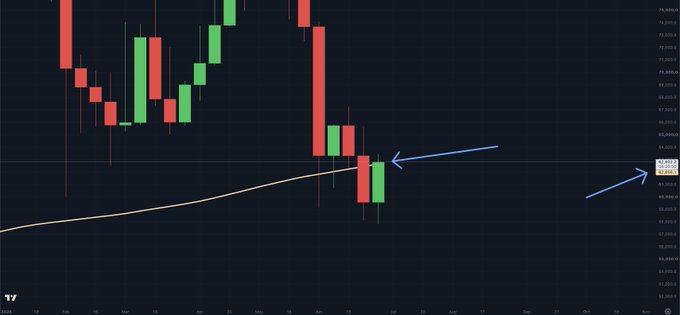 A Bitcoin weekly candlestick chart shows BTC/USDT price action hovering near the 200-week moving average (yellow line), with a blue arrow highlighting the critical test zone around $63,640 as the weekly candle close approaches. The chart displays price levels ranging from approximately $56,000 to $74,000, illustrating Bitcoin's prolonged struggle to hold above this long-term support indicator.