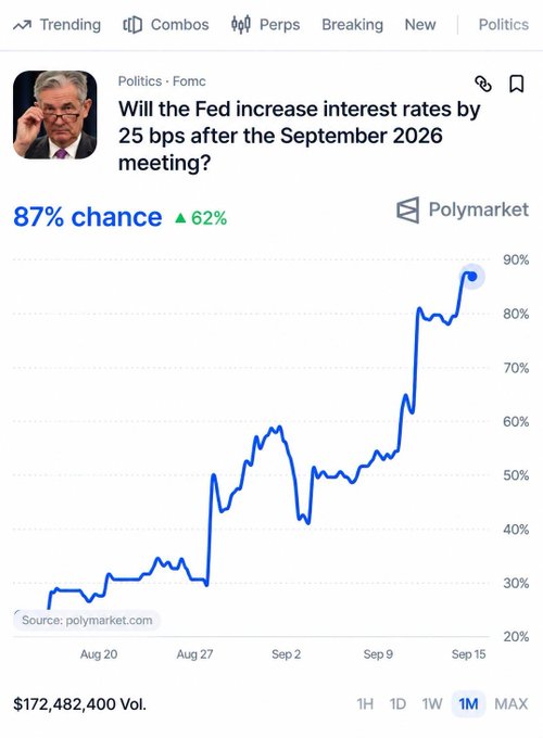 A Polymarket prediction chart titled "Will the Fed increase interest rates by 25 bps after the September 2026 meeting?" showing an 87% chance (up 62%) with a line graph over time.