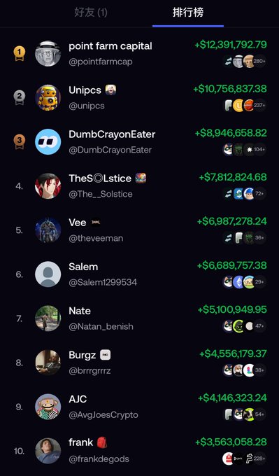 A leaderboard screenshot showing top traders ranked by P&L, with 'point farm capital' (@pointfarmcap) in first place at +$12,391,792.79, followed by 'Unipcs' (@unipcs) at +$10,756,837.38 and 'DumbCrayonEater' (@DumbCrayonEater) at +$8,946,658.82.