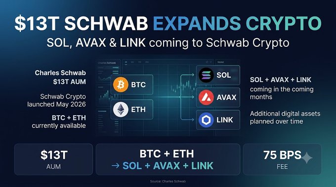 An infographic announces Charles Schwab's $13T crypto expansion, showing Solana ($SOL), Avalanche ($AVAX), and Chainlink ($LINK) being added to Schwab Crypto alongside existing Bitcoin and Ethereum offerings, with a 75 BPS fee, complementing the post about Schwab's plan to offer these three new tokens to clients.