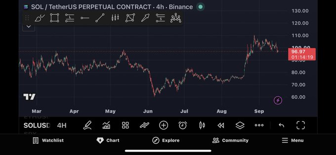 A dark-themed financial chart from Binance displays the 'SOL / TetherUS PERPETUAL CONTRACT' on a 4-hour timeframe, showing price fluctuations for SOLUSDT between roughly 60 and 130.