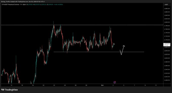 A TradingView chart of the ETH/USD perpetual contract on Binance shows price action around the 2,670–2,680 level on October 3, 2026, illustrating the post's note about waiting for a sweep of the recent low before entering a long position for the next upward move.