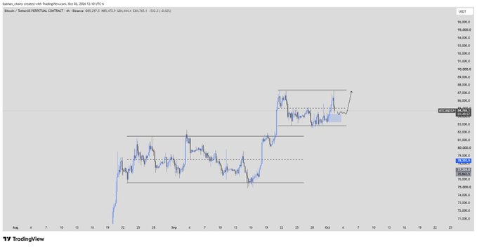A TradingView chart of the BTCUSDT Perpetual contract on Binance, showing price action between roughly $73,000 and $94,000 with various support and resistance levels drawn in.