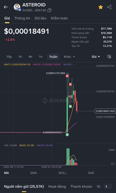 The image shows a screen displaying a graph of a cryptocurrency price increase, with lines representing the rise or fall of value over time. The post features the text "Trên sao hoả end game sớm nhỉ." and "Thế mà lúc $ASTEROID ở 0,0005$ các kol cứ hò hét phải lên MCap 1tỷ $với vài tỷ đô???". The focus of the image is on the graph and its relation to the post, which seems to be discussing the current state or trends in a cryptocurrency market.
