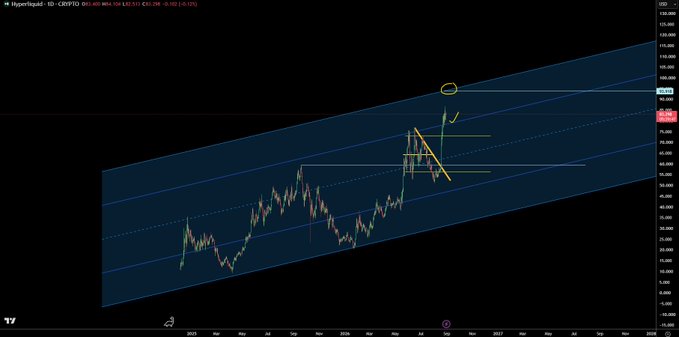 A daily chart of Hyperliquid ($HYPE) on Crypto.com displays a price around $32-33 with an ascending channel pattern, where recent consolidation is highlighted with a yellow circle near the upper resistance line, suggesting a potential breakout setup.