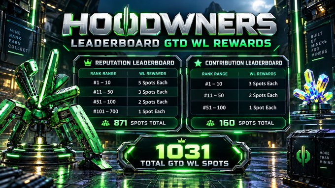 A leaderboard graphic titled 'HOOWNNERS' displays 'LEADERBOARD GTD WL REWARDS' with Reputation and Contribution rankings, showing a total of 1031 GTD WL spots, flanked by green crystalline graphics.