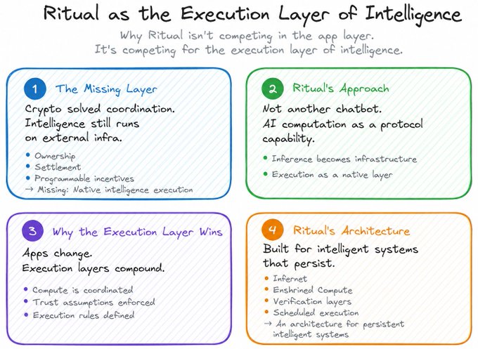 The image shows four blue boxes with white text, each containing information about a specific aspect of the execution layer of intelligence. These aspects include the missing layer, the AI layer, the Internet layer, and the narrative layer. The post suggests that the execution layer is competing against the narrative layer in terms of intelligence.