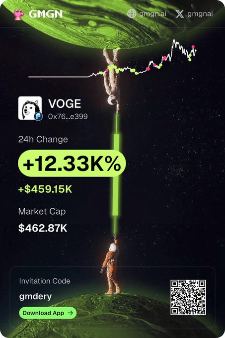 The image is a promotional graphic for the GMGN platform showing the meme token VOGE ($0x76...e399) with a 24-hour gain of +12.33K% (+$459.15K) and a market cap of $462.87K. It features an astronaut being pulled up by a green laser beam toward a planet, with the invitation code "gmdery" and a QR code for downloading the app—fittingly promoting a space-themed crypto call discussion.