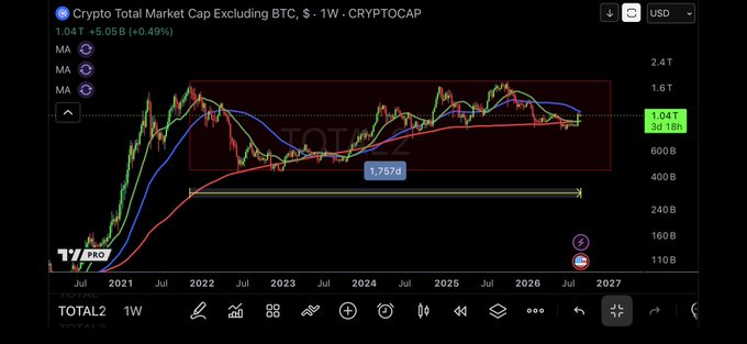 A TradingView chart of "Crypto Total Market Cap Excluding BTC" (CRYPTOCAP) showing a 1.04T market cap (+5.05%) on a 1W timeframe, with moving averages and a highlighted "1.75Td" range from July 2022 to July 2026.