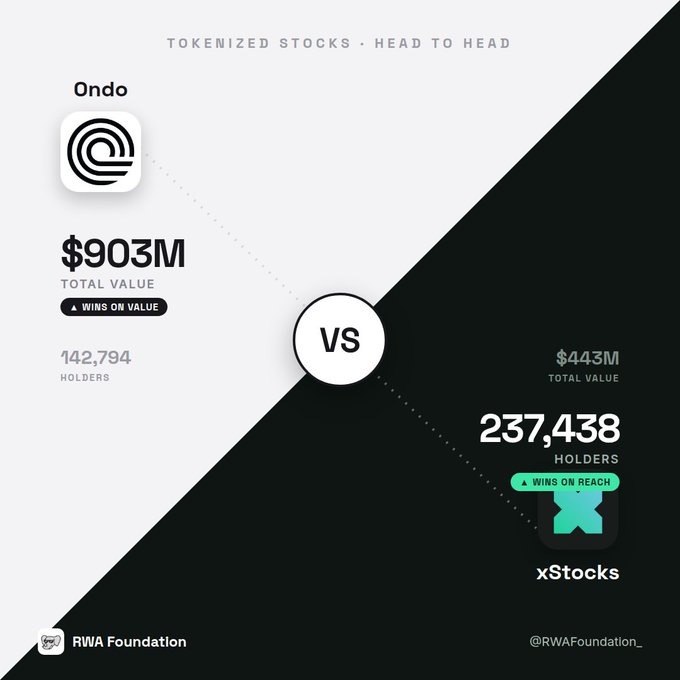 The image shows a comparison of two companies, Ondo Finance and XStocks, with their tokenized stock offerings. Ondo Finance has won more than 2x on value, while XStocks has reached 237K holders. The people want to buy tokenized stocks from both companies because they are interested in investing in the tokenized stock market.
