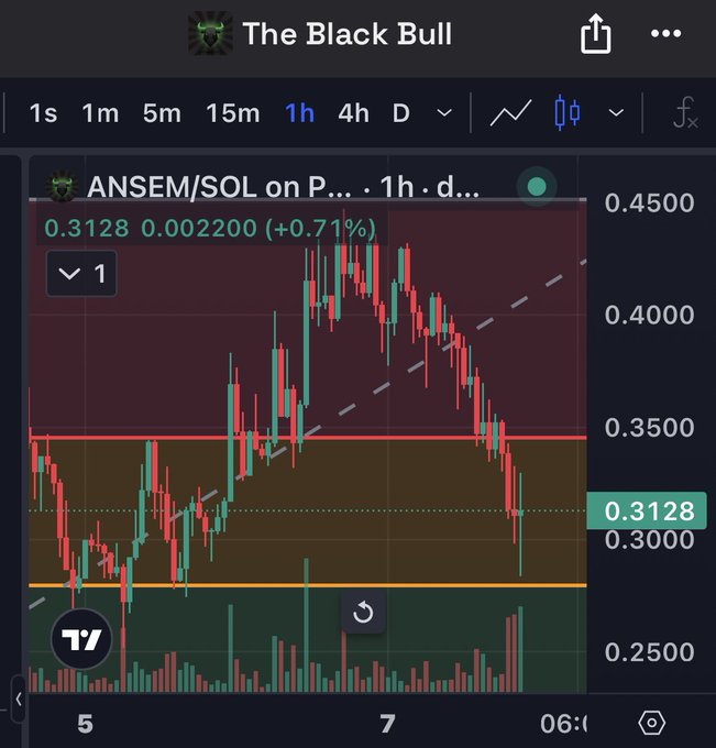 A TradingView candlestick chart titled 'The Black Bull' showing the ANSEM/SOL pair with a 1h timeframe, displaying a current price of 0.3128 (+0.71%) and a bearish trend pattern.