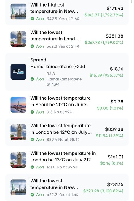 A screenshot of a prediction market interface showing multiple winning bets about temperatures in New York, London, Seoul, and a baseball spread for 'Hamarkameratene (-2.5)', with payouts ranging from $0.25 to $839.38.