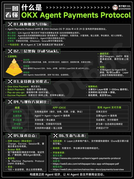 The image shows a poster or infographic that provides information about the OKX agent payments protocol, which is an AI-powered payments platform. The poster features a pyramid design with a yellow triangle at the top, symbolizing the OKX agent payments protocol logo. It also includes text in Chinese and English to cater to a global audience. The poster highlights the benefits of using the OKX agent payments protocol for various industries, such as finance, e-commerce, and real estate.