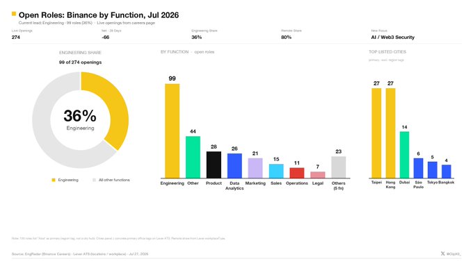 The image is an EnghamX infographic titled "Open Roles: Binance by Function, Jul 2026," showing 274 live engineering openings (down 66 from June) across various categories, with engineering dominating at 99 roles (36%), a donut chart visualizing engineering's share, and a bar chart breaking down other functions (Other 44, Product 28, Data Analytics 21, Marketing 15, Sales 11, Operations 7, Legal 1, Others 23), plus a focus area highlighting AI/Web3 Security with top locations led by Taipei and Hong Kong (27 each), Dubai (14), São Paulo (6), and Tokyo/Bangkok (4 each), with 80% remote availability noted in the header stats.