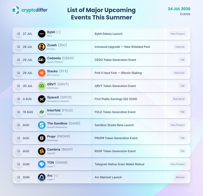 A cryptodiffer infographic listing 'Major Upcoming Events This Summer' for crypto projects including Bybit Galaxy Launch, Zcash Ironwood Upgrade, Cedomis TGE, Stacks Hard Fork, GRVT TGE, SpaceX earnings, and various token generation events.