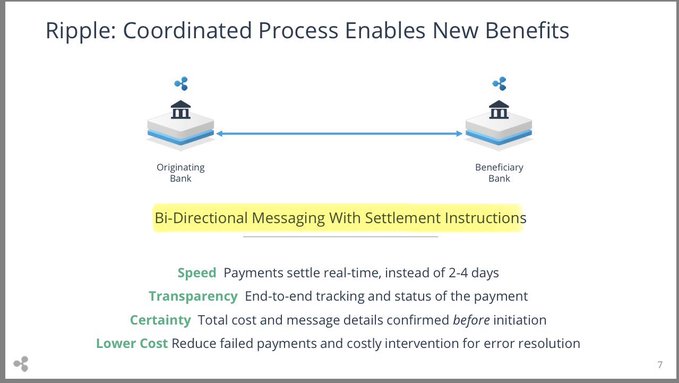 The image, titled "Ripple: Coordinated Process Enables New Benefits," illustrates a bi-directional messaging system between an originating bank and a beneficiary bank, enabling real-time settlement, transparency, certainty, and lower costs. It supports the post's claim that Ripple's ISO 20022-compliant messaging allows for two-way communication and direct settlement, unlike SWIFT's one-way messaging that delays transaction confirmation.