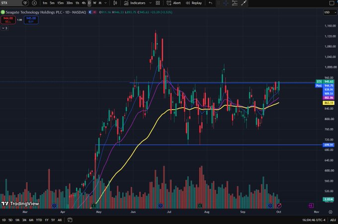 A TradingView daily chart of Seagate Technology Holdings PLC (STX) on NASDAQ showing price at 945.60, with EMA 10/30/200 moving averages and two horizontal support/resistance lines around $860 and $690.