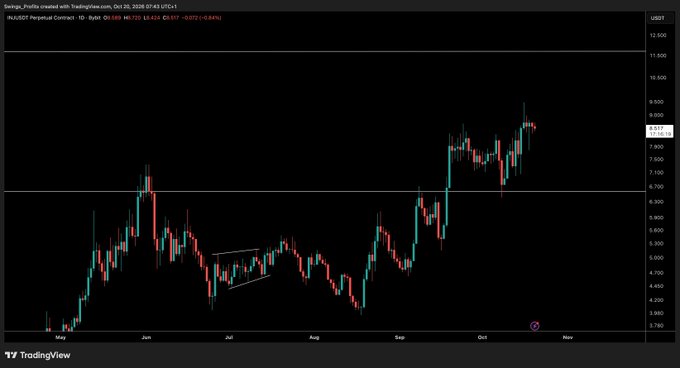 A TradingView daily candlestick chart for **Swiggy (INJ)** shows an uptrend from roughly **₹3,700** toward **₹8,000**, with the latest price near **₹7,867** and a horizontal level around **₹6,700**. This supports the accompanying **“$INJ – Update: Still holding for now. We just do not want to roll over”** comment by showing the stock holding above key support after its rally.