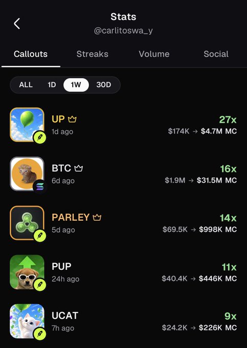 A mobile app screenshot titled "Stats" for user @carlitoswa_v showing 1-week crypto callouts with notable gains: UP (27x to $4.7M MC), BTC (16x to $31.5M MC), PARLEY (14x to $998K MC), PUP (11x to $446K MC), and UCAT (9x to $226K MC), visually supporting the "Hodling all, gud tech" claim of strong recent callout performance.