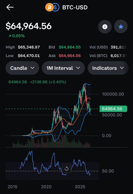 A BTC-USD price chart on a trading app showing Bitcoin at $64,964.56, up 0.05%, with a candlestick chart spanning 2015 to 2025.