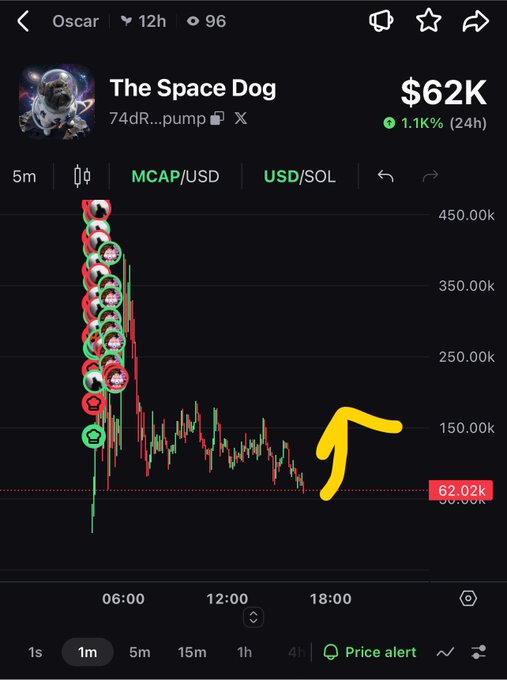 A cryptocurrency trading chart for 'The Space Dog' (74dR...pump) showing a price of $62K with a steep decline and a yellow arrow pointing upward at the recent trend.