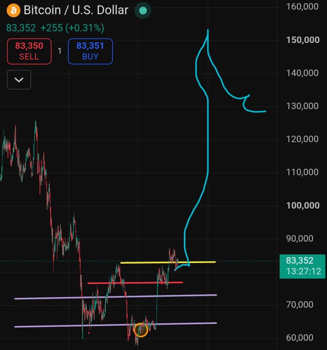 Bitcoin (BTC) trades at $83,352 (+0.31%), with the candlestick chart showing recent price action around the 80k range and a hand-drawn cyan line projecting a sharp upward trajectory toward 100k, visually supporting the post's prediction of a short-term dip followed by a rally.