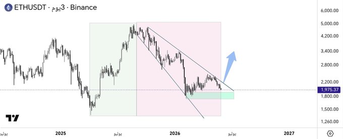 The image features a scatter plot of two cryptocurrency prices - Bitcoin and Ethereum (ETH). Both are trading below their peak values, with Bitcoin being valued at $3,000 while Ethereum is priced at $5,000. The price for both cryptocurrencies has been decreasing over time, creating an upward trend in the chart. A megaphone pattern appears on the graph, indicating a downward momentum, and the prices seem to be following this pattern. However, there's still some indication that the crypto market may recover or improve from this current downward trajectory, possibly leading to an upward move for these cryptocurrency prices in the future.