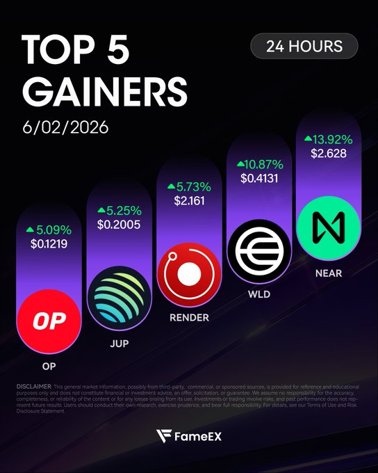 The image features a poster with a purple background displaying a bar chart, showcasing gains made by various cryptocurrencies or tokens over time. The largest gain is from "OP" at $NEAR of 13.92% followed closely by "JUP" which has an increase in value of 10.87%. Other tokens on the list include "WLD", "RENDER", and "OP". This bar chart allows viewers to see a clear comparison between different token gains over time, providing valuable insights into their performance within the cryptocurrency market.