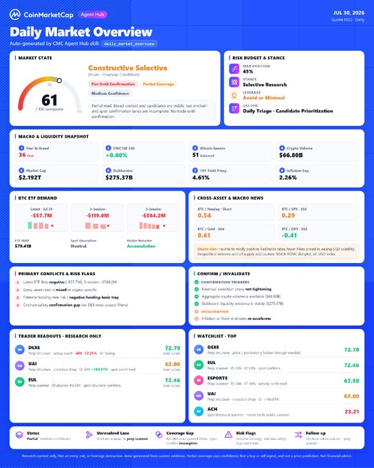 CoinMarketCap's CMC Agent Hub Daily Market Overview for July 30, 2026, displaying a "Constructive Selective" market regime at 61/100 with Fear & Greed at 36/100, CMC100 24h at +0.60%, Market Cap $2.192T, and Stablecoins $275.37B. The dashboard highlights key data including red BTC ETF demand ($79.41B), neutral spot absorption, holder accumulation, and trader readouts on $DEXE ($72.79, -12.25%), $UAI ($62.00, +100.01%), and $EUL ($72.46, -62.56%), alongside watchlist top performers like $EUL, $ESPORTS ($67.50), and $ACH ($23.21).