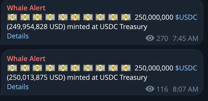 The image shows two Whale Alerts reporting 250,000,000 USDC minted at the USDC Treasury—249,954,828 USD and 250,013,875 USD. Together, these support the post’s claim that another 250 million “Bessent dollars” were issued on Solana, bringing the day’s total to 500 million.