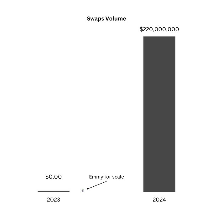 A bar chart titled "Swaps Volume" comparing the years 2023 ($0.00) and 2024 ($220,000,000), featuring a tiny Emmy statue labeled "Emmy for scale" between the two bars.