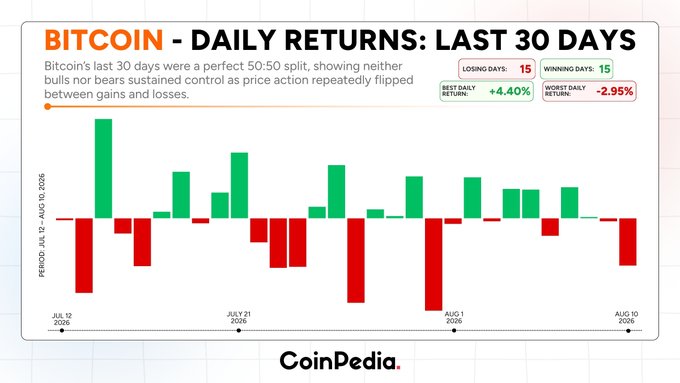 CoinPedia bar chart titled 'BITCOIN - DAILY RETURNS: LAST 30 DAYS' (July 12 - Aug 10, 2026) showing 15 losing days and 15 winning days, with a best daily return of +4.40% and worst daily return of -2.95%.