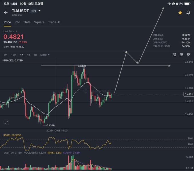 A cryptocurrency trading chart for TIAUSDT Perpetual on Celesia shows the last price at 0.4821 with a 7.93% increase, featuring an upward trend line drawn over the candlestick pattern with RSI and volume indicators.
