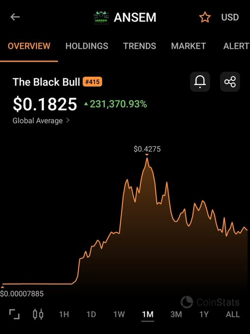 A CoinStats chart for the $ANSEM token "The Black Bull" (#415) shows its 1-month price action, peaking at $0.4275 before declining to a current price of $0.1825, visually reinforcing the post's claim that the token is trending downward despite its massive 231,370.93% gain.
