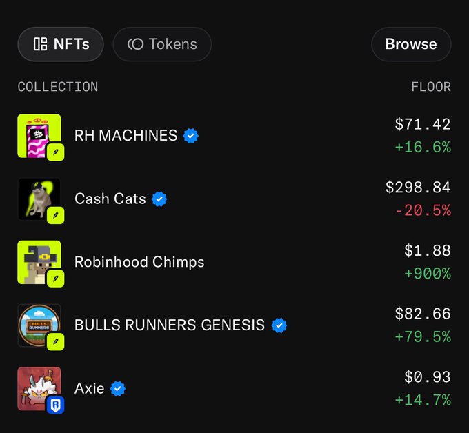 A dark-themed mobile app screen showing NFT collection floor prices, including RH MACHINES at $71.42 (+16.6%), Cash Cats at $298.84 (-20.5%), Robinhood Chimps at $1.88 (+900%), BULLS RUNNERS GENESIS at $82.66 (+79.5%), and Axie at $0.93 (+14.7%).