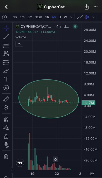 The image shows a TradingView chart for CYPHERCAT/CY on a 4-hour timeframe, displaying a 4-hour candlestick price at $1.17M with a +14.06% gain and volume bars on a -20M to 28M scale. The chart supports the post's bullish narrative by showing CypherCat's early-stage price action within the Stonkfun ecosystem, suggesting it's positioned as an emerging meme token during the early innings of the crypto bull market.