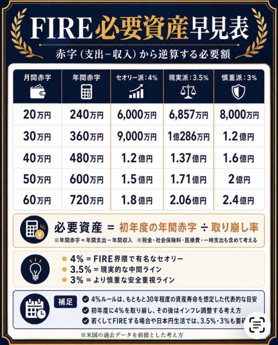An infographic titled 'FIRE必要資産早見表' (FIRE Required Assets Quick Reference Table) showing required assets based on monthly deficit (20-60万円) with calculations using 4% (セサリー派), 3.5% (現実派), and 3% (慎重派) withdrawal rates.