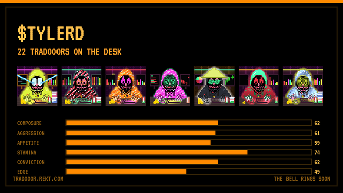 Pixel-art infographic titled "$TYLERD – 22 TRADOORS ON THE DESK" showing seven hooded character sprites and stat bars for Composure (62), Aggression (61), Appetite (59), Stamina (74), Conviction (62), and Edge (49).