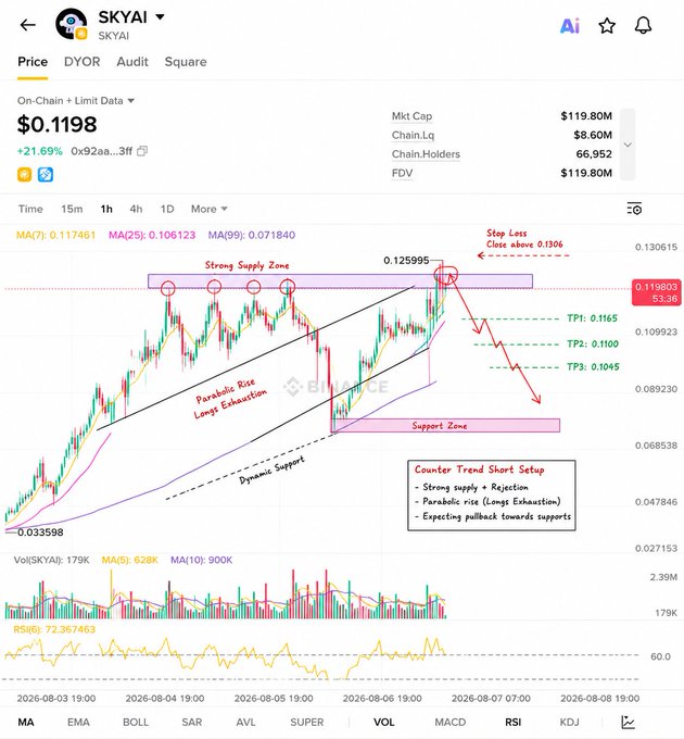 A Binance trading chart for the $SKYAI token priced at $0.1198 (up +21.69%), showing a 1-hour candlestick analysis with a "Counter-Trend Short Setup" annotated at the strong supply zone (0.125995–0.130615), targeting TP1: 0.1165, TP2: 0.1100, and TP3: 0.1045, with a stop loss above 0.1306—visually confirming the parabolic rise, long exhaustion, and RSI(6) reading of 72.36 mentioned in the post.