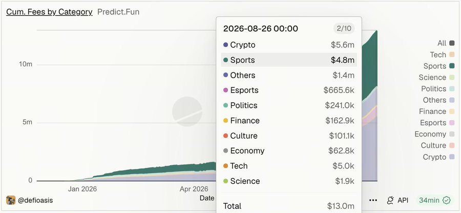 A chart titled 'Cum. Fees by Category' for Predict.Fun showing cumulative fees with a tooltip dated 2026-08-26, totaling $13.0m, with Crypto at $5.6m and Sports at $4.8m leading the categories.