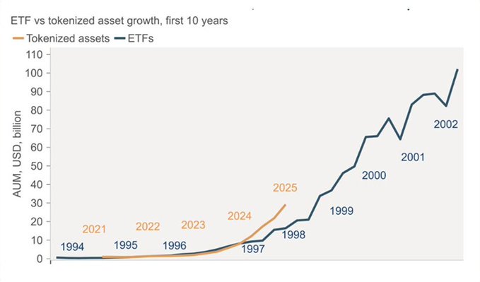 A line chart titled 'ETF vs tokenized asset growth, first 10 years' comparing the AUM growth in USD billion of ETFs (1994-2002) reaching ~$100B against tokenized assets (2021-2025) reaching ~$30B.