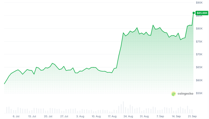 A CoinGecko line chart showing Bitcoin's price climbing from around $58K in early July to $85.58K by late September, with a green shaded area beneath the trend line.