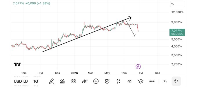 The image shows a TradingView chart of USDT.D (Tether dominance) on the 1-hour timeframe, currently at 7.077% (+1.38%), with a drawn trendline that predicted a sharp downward crash in dominance—supporting the poster's bullish call on BTC and ETH as USDT dominance declined.