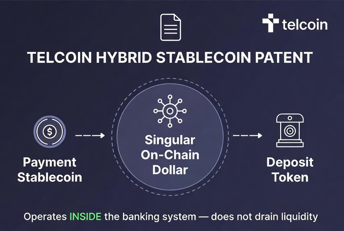 An infographic titled 'TELCOIN HYBRID STABLECOIN PATENT' showing a Payment Stablecoin converting into a Singular On-Chain Dollar and then into a Deposit Token, with the telcoin logo and text stating it operates inside the banking system without draining liquidity.