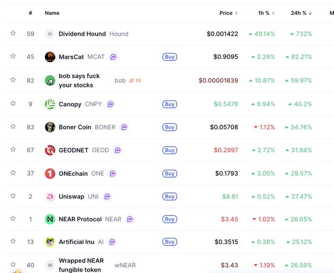 Cryptocurrency price list showing various tokens including Dividend Hound ($0.001422, +732% 24h), MarsCat (MCAT), Canopy (CNPY), Boner Coin (BONER), GEODNET (GEOD), ONEChain (ONE), Uniswap (UNI), NEAR Protocol (NEAR), and Artificial Intelligence (AI) with their respective 1h and 24h percentage changes.