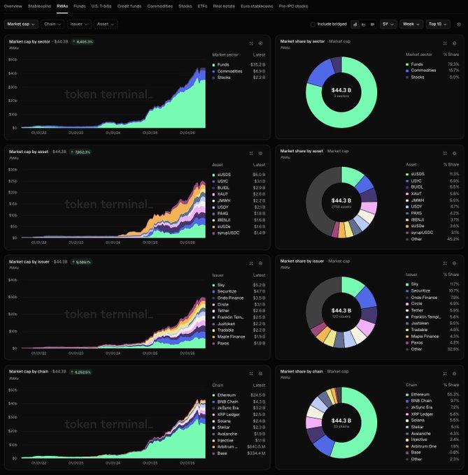 A Token Terminal dashboard displaying the all-time high market cap of tokenized RWAs at $44.3B (+4.3% on the day), broken down by sector showing funds leading at 79.3%, by asset with sUSDS topping at 11.3%, by issuer with Sky at 11.7%, and by chain with Ethereum dominating at 65.3%.