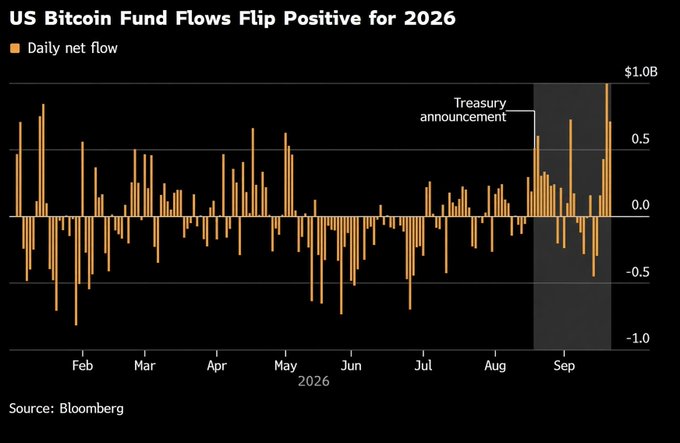 A Bloomberg bar chart titled "US Bitcoin Fund Flows Flip Positive for 2026" showing daily net flows from February through September, with notable inflows after a labeled "Treasury announcement" in late August.